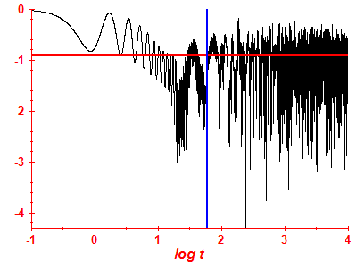 Survival probability log